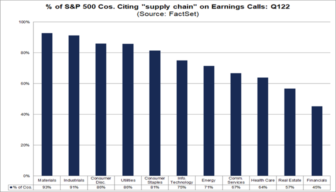 percent-sp-500-companies-citing-supply-chain-earnings-calls-sectors-q122