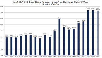 Third Highest Number of S&P 500 Cos. Citing “Supply Chain” on Q1 ...