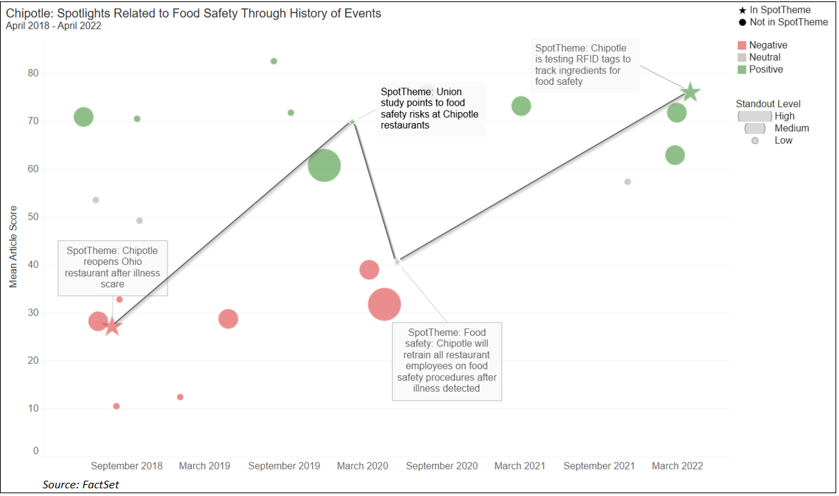chipotle-spotlights-related-to-food-safety-through-history-of-events