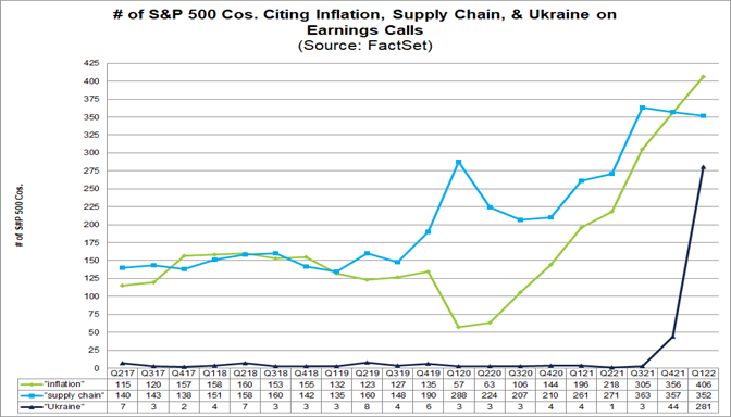 number-sp-500-companies-citing-inflation-supply-chain-ukraine-earnings-calls