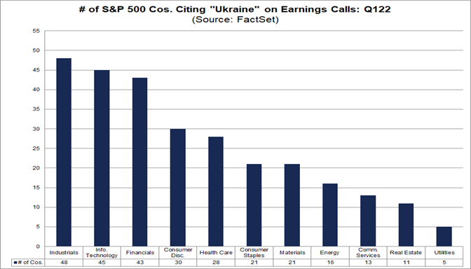 number-sp-500-companies-citing-ukraine-earnings-calls-by-sector