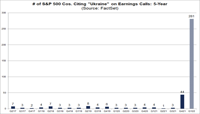 Highest Number of S&P 500 Companies Citing “Ukraine” on Q1 Earnings ...