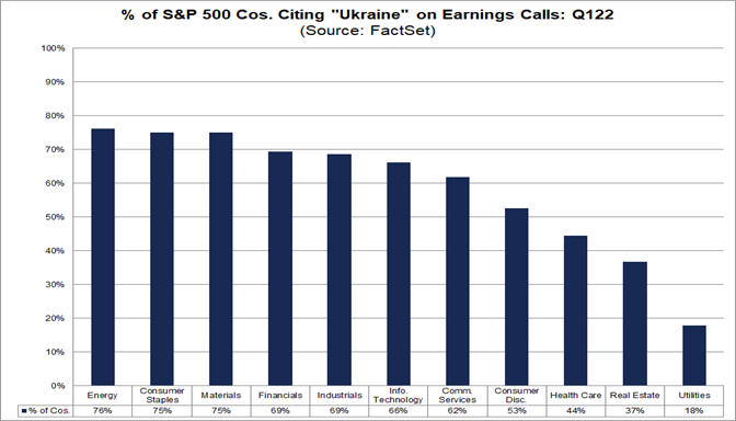 percent-sp-500-companies-citing-ukraine-earnings-calls-by-sector