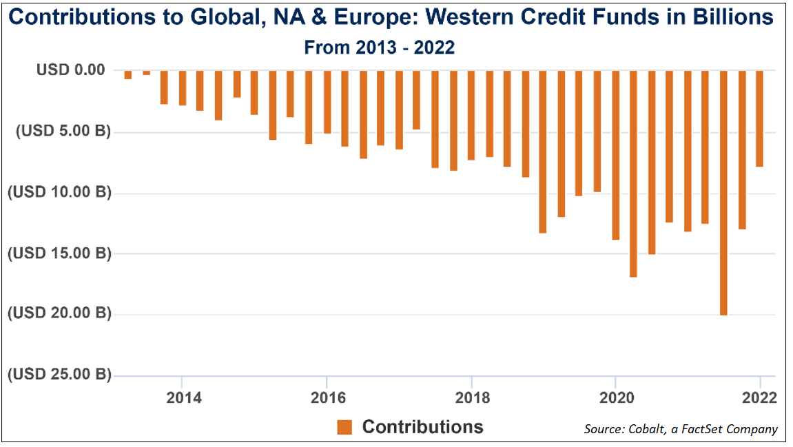 contributions-to-global-na-europe-western-credit-funds-billions