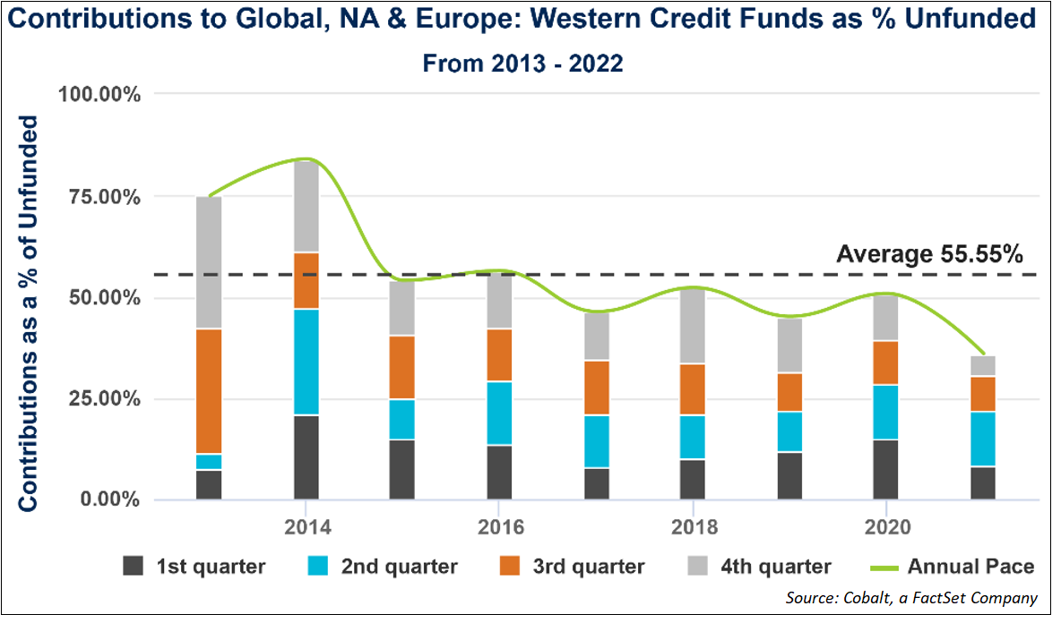 contributions-to-global-na-europe-western-credit-funds-percent-unfunded