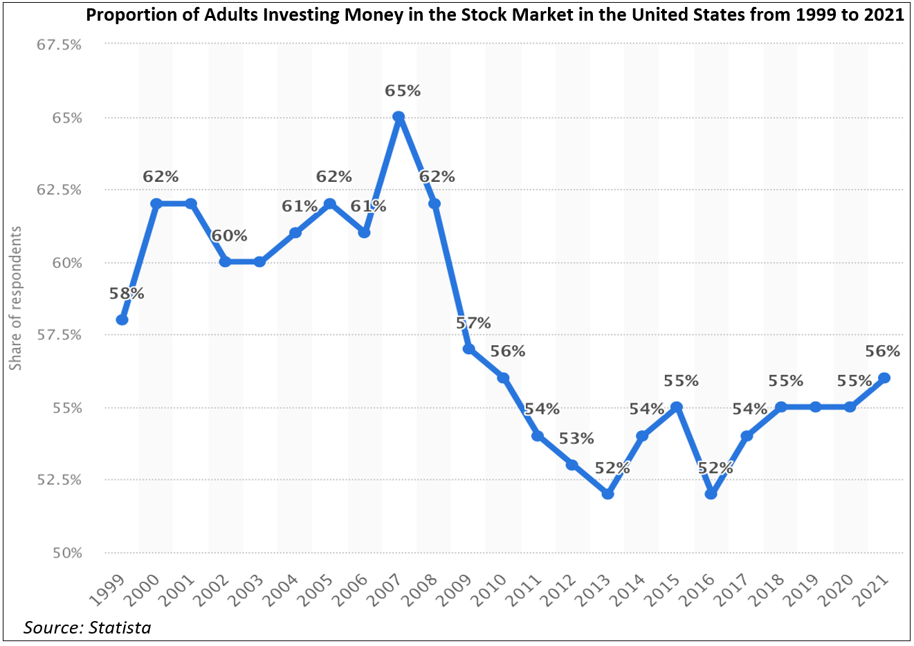 proportion-adults-investing-money-in-stock-market-us