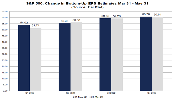 sp-500-change-bottom-up-eps-estimates-march-31-may-31