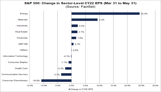 sp-500-change-sector-level-cy22-eps-march-31-may-31