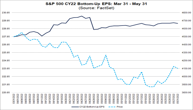 Analysts Lowering EPS Estimates for Q2 2022 but Not Lowering EPS ...