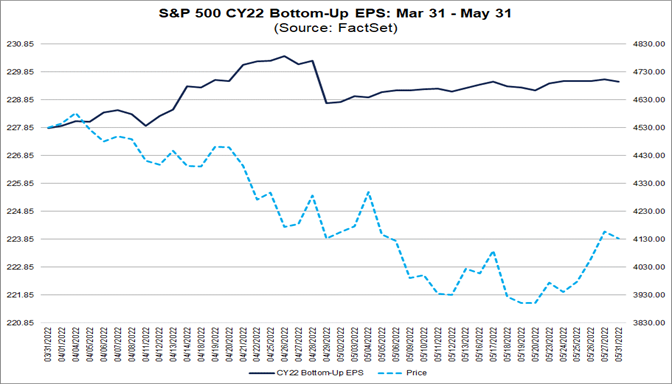 sp-500-cy22-bottom-up-eps-march-31-may-31