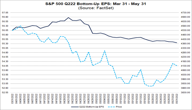 Analysts Lowering EPS Estimates for Q2 2022 but Not Lowering EPS ...