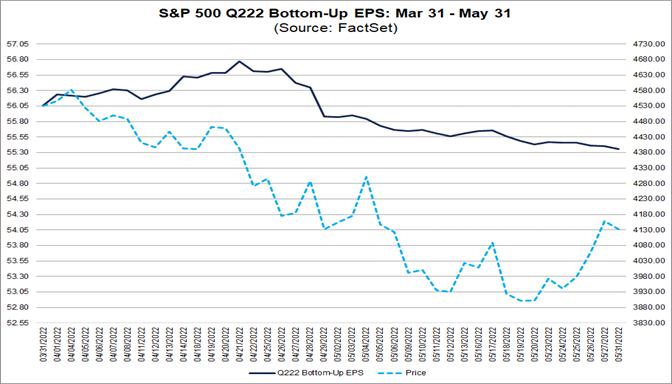 sp-500-q222-bottom-up-eps-march-31-may-31