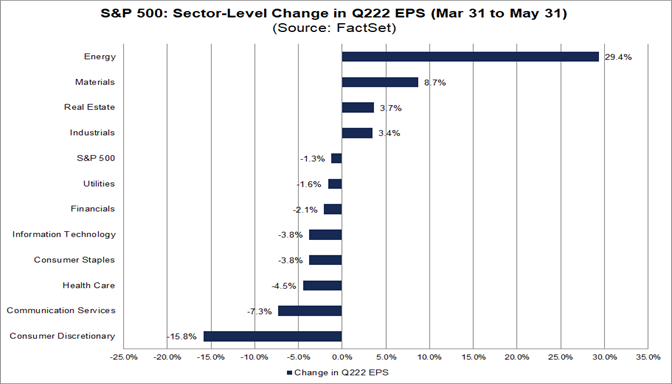 sp-500-sector-level-change-q222-eps-march-31-may-31