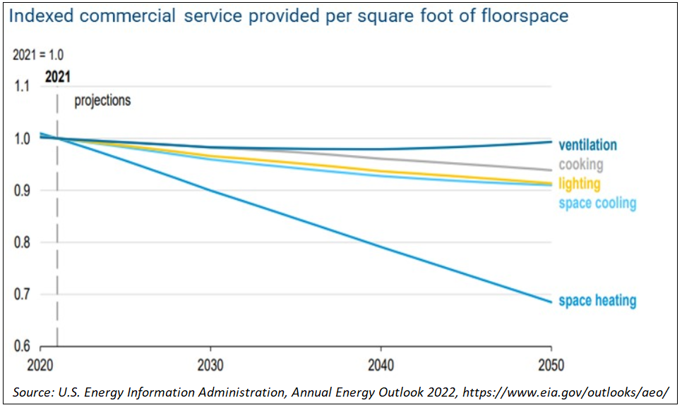 eia-indexed-commercial-service-provided-per-square-foot-of-floorspace