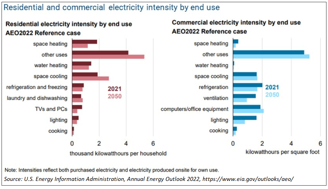 eia-residential-commercial-electricity-intensity-by-end-use