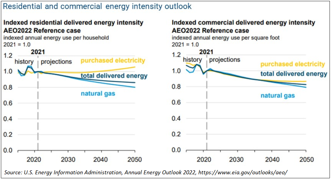 eia-residential-commercial-energy-intensity-outlook