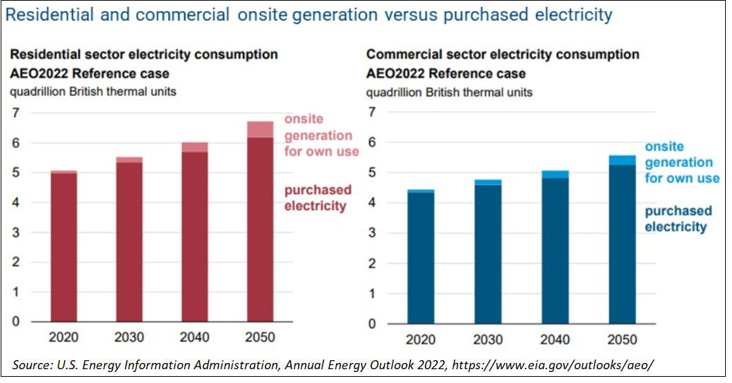 eia-residential-commercial-onsite-generation-versus-purchased-electricity