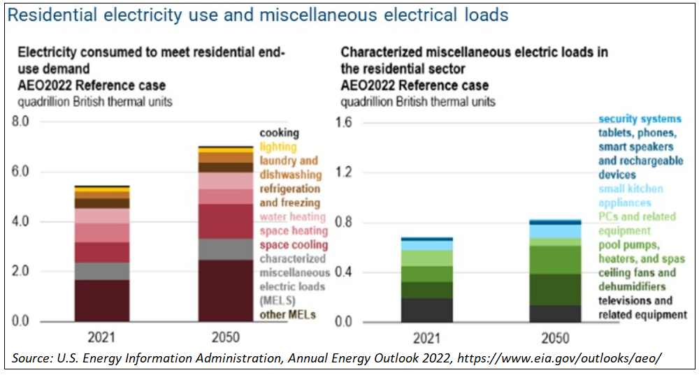 eia-residential-electricity-use-miscellaneous-electrical-loads