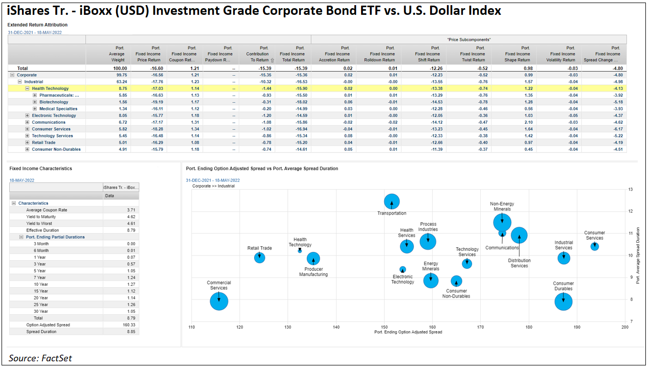 ishares-iboxx-investment-grade-corporate-bond-etf-vs-us-dollar-index