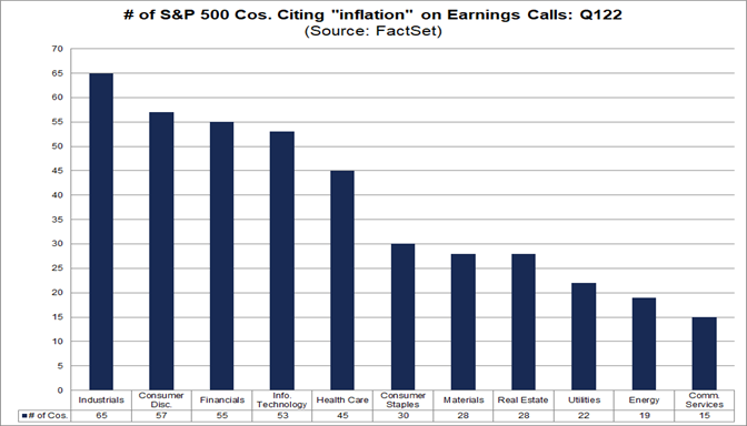 Highest Number of S&P 500 Companies Citing “Inflation” on Q1 Earnings ...