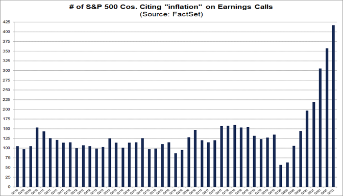 Highest Number of S&P 500 Companies Citing “Inflation” on Q1 Earnings ...