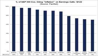 Highest Number of S&P 500 Companies Citing “Inflation” on Q1 Earnings ...