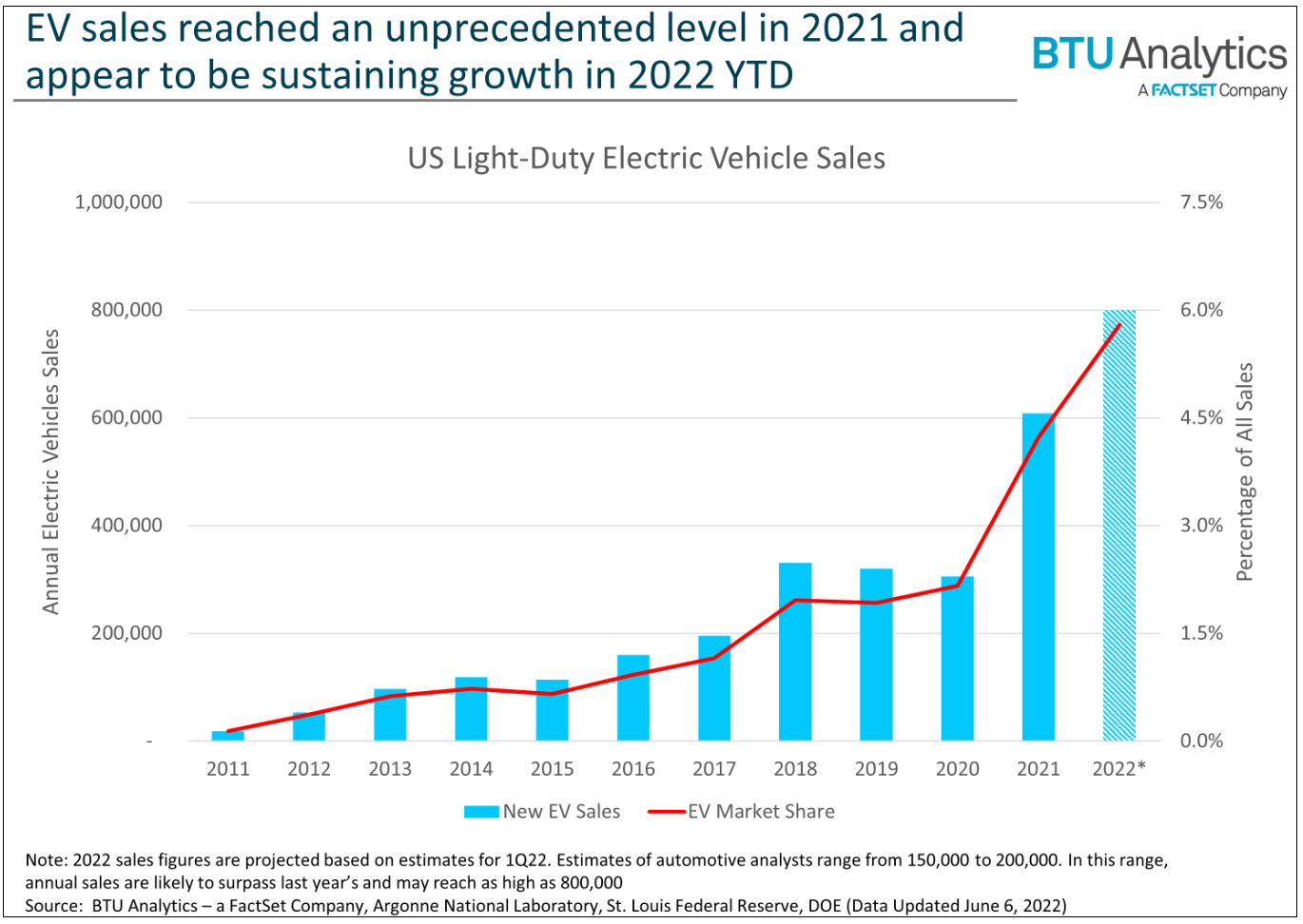 Strong EV Sales Could Soon Weigh On Gasoline Demand