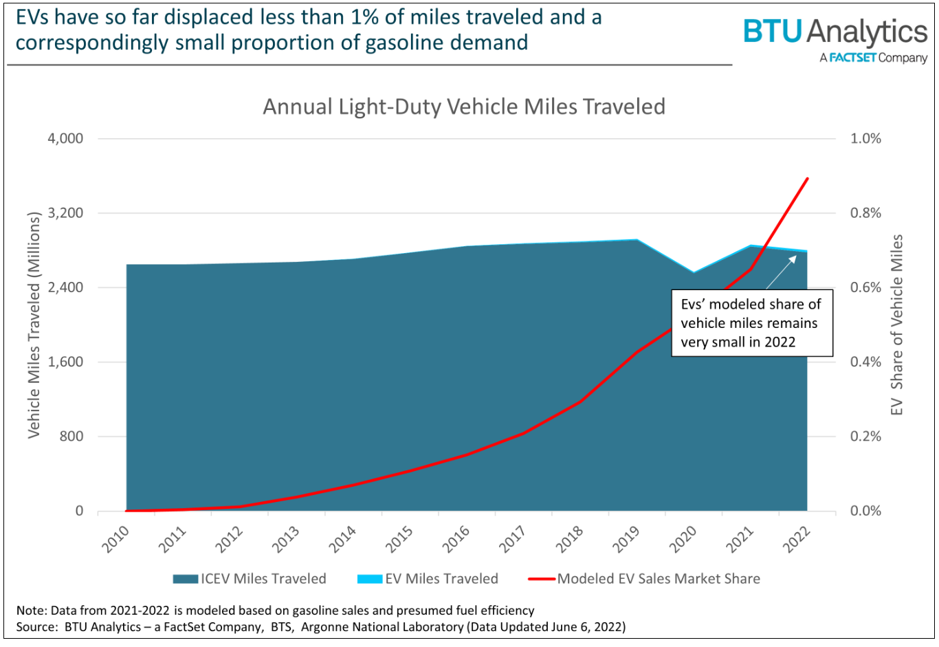 evs-displacement-miles-gasoline-demand-btu-analytics