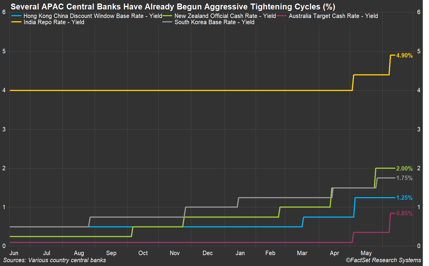 apac-central-banks-tightening