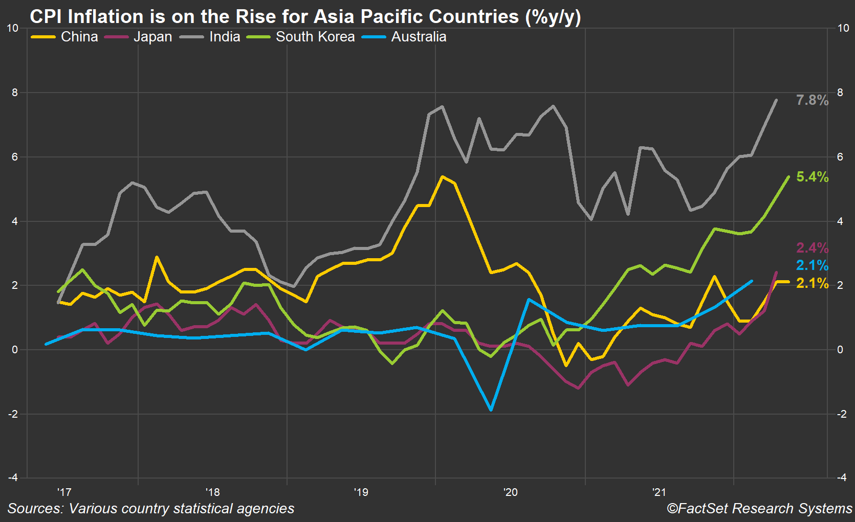 Five Economic Charts to Watch in 2022 Asia Pacific