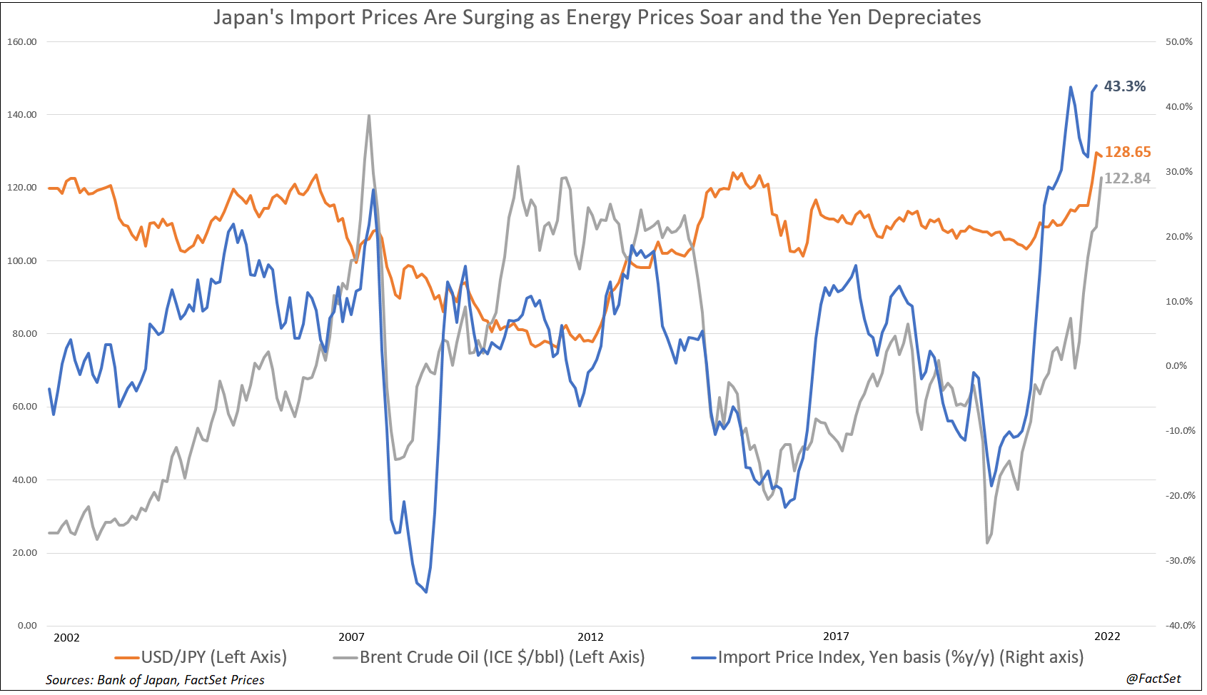 japan-import-prices-energy-yen-depreciates