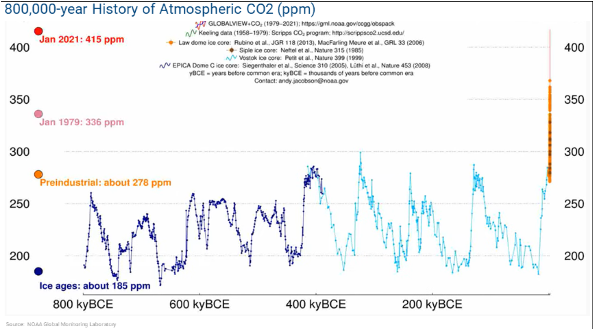 800000-year-history-atmospheric-co2
