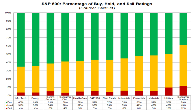 sp-500-percentage-buy-hold-sell-ratings-sectors
