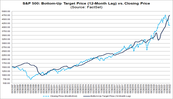 sp-500-bottom-up-target-price-lagged-vs-closing-price