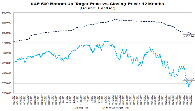 sp-500-bottom-up-target-price-vs-closing-price
