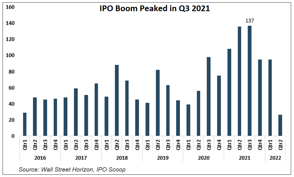 ipo-boom-peaked-q3-2021