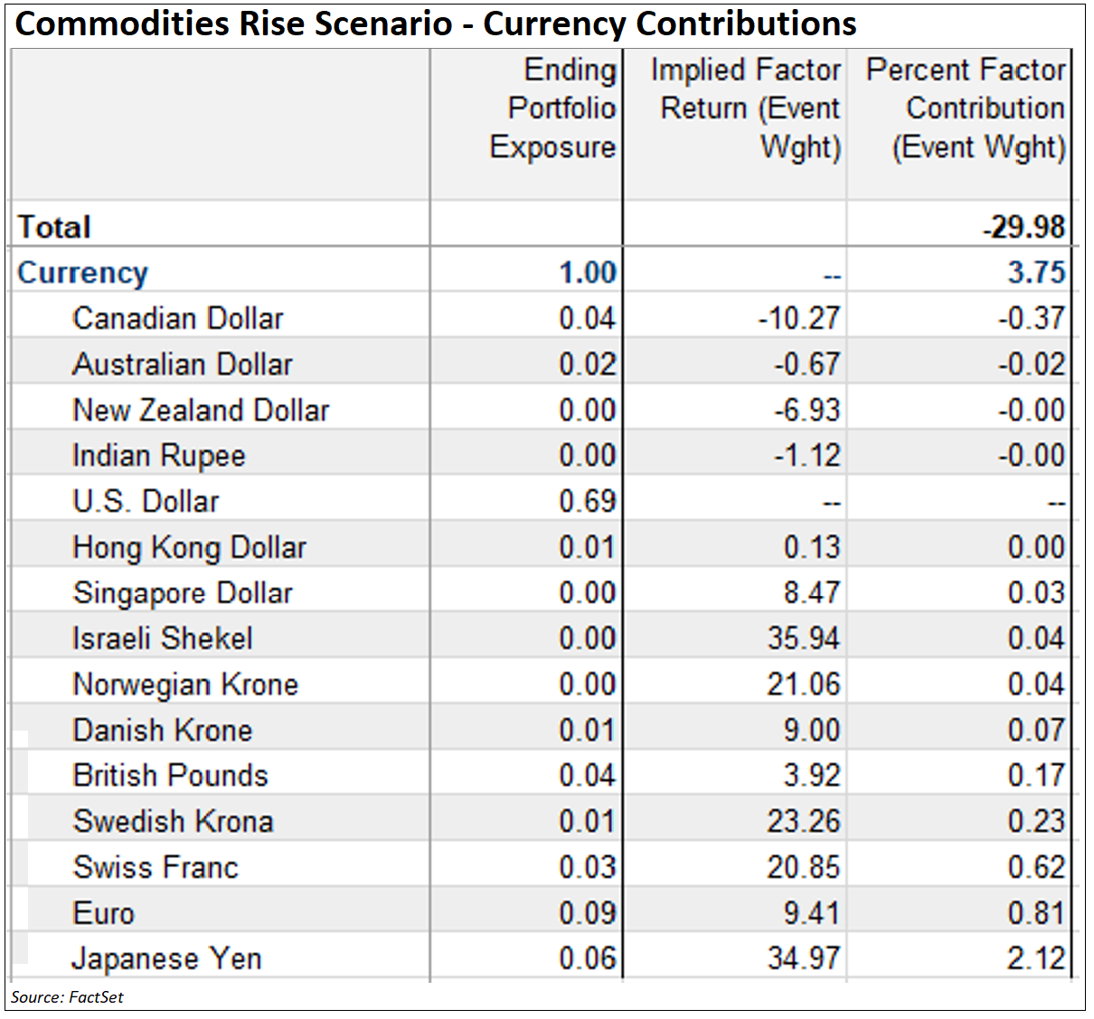 commodities-rise-scenario-currency-contributions