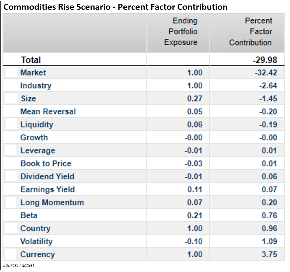 commodities-rise-scenario-percent-factor-contribution
