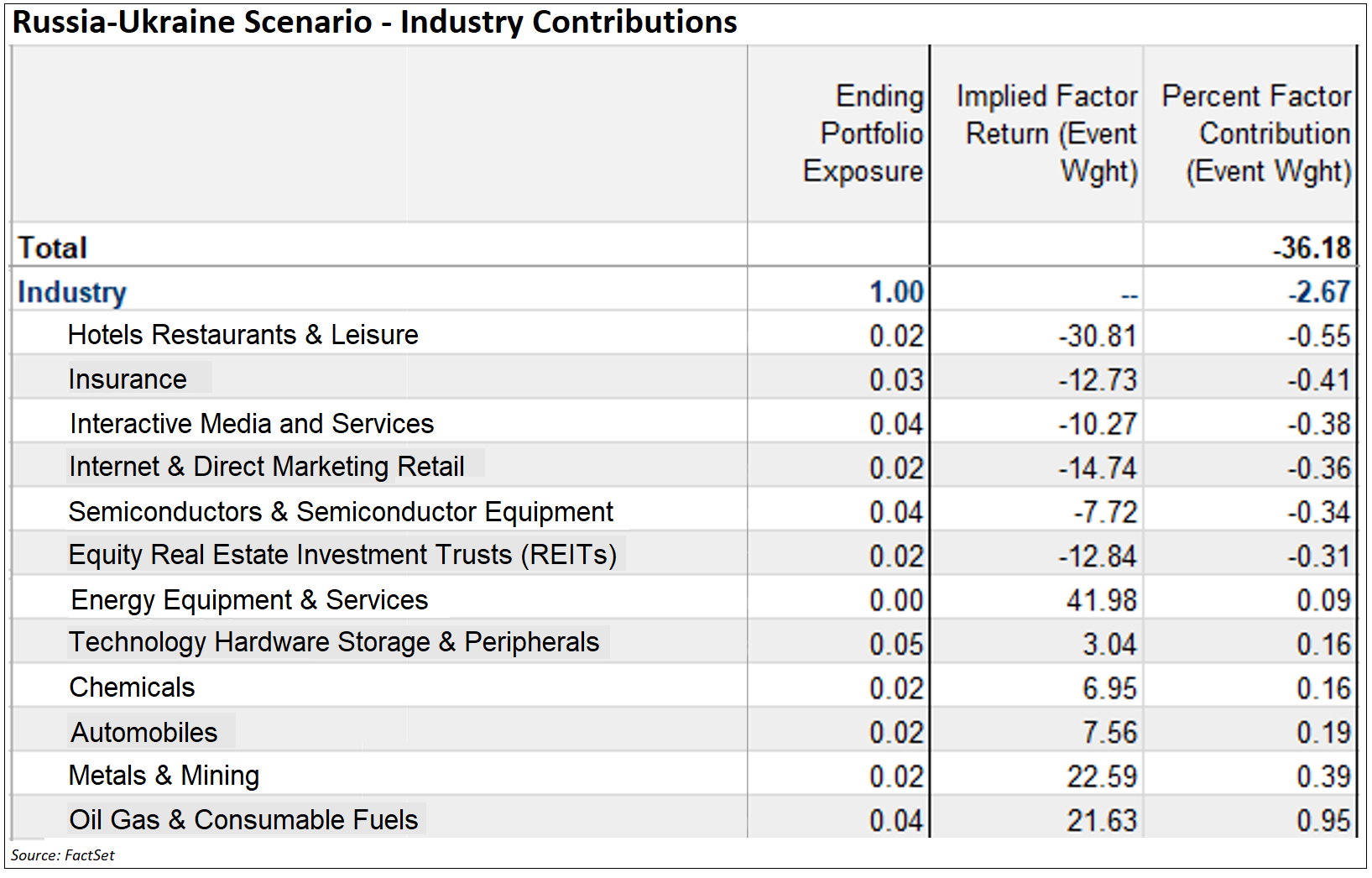 russia-ukraine-scenario-industry-contributions