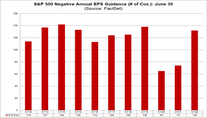 sp-500-negative-annual-eps-guidance-number-companies-june-30
