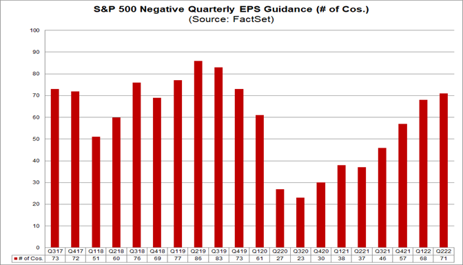 sp-500-negative-quarterly-eps-guidance-number-companies