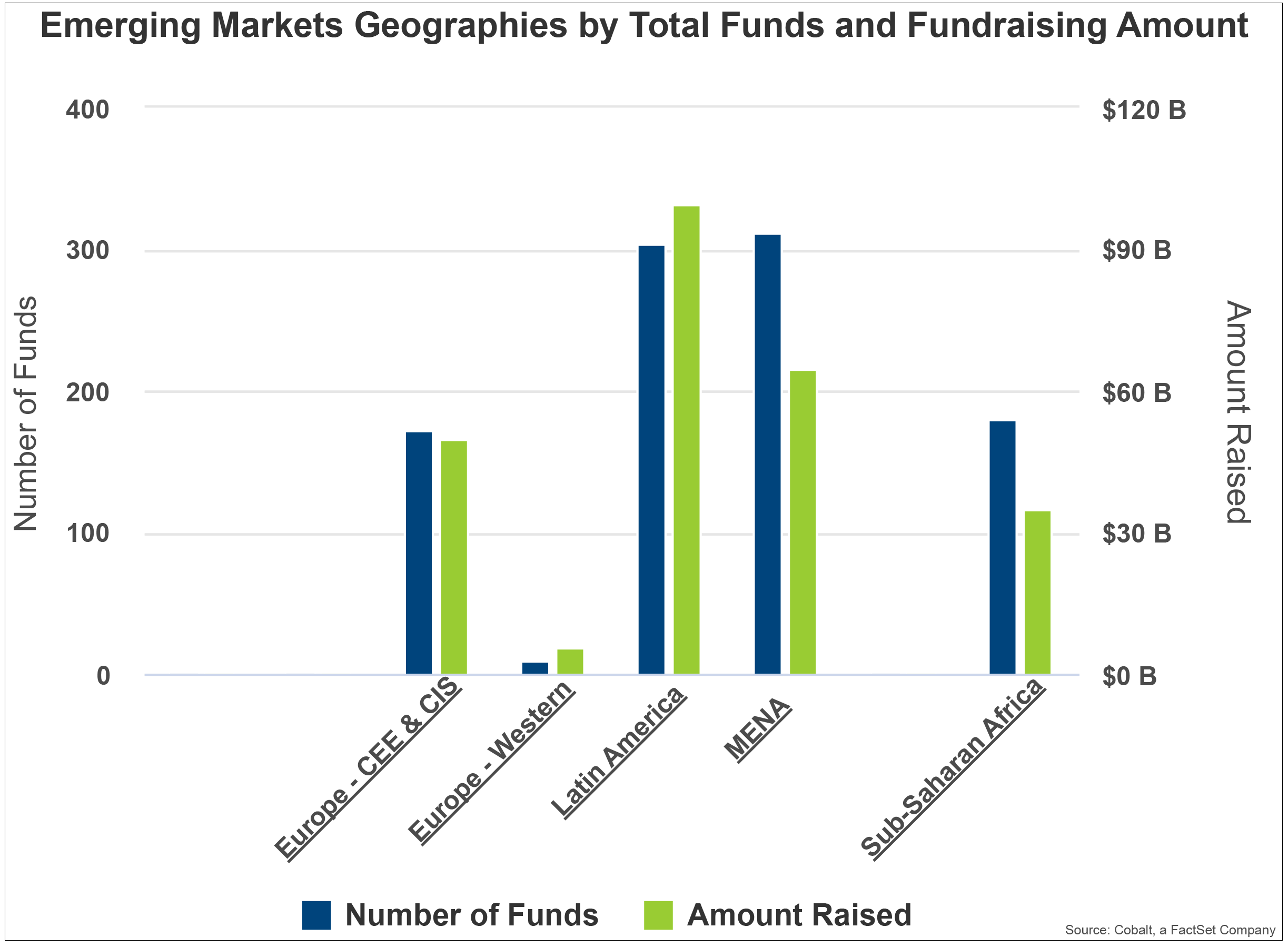 emerging-markets-geographies-by-total-funds-and-fundraising-amount