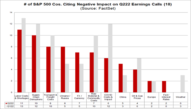 number-sp-500-companies-citing-negative-impact-on-q222-earnings-calls