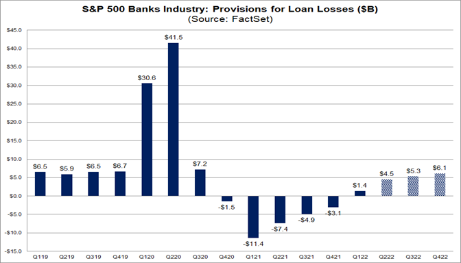 sp-500-banks-industry-provisions-loan-losses