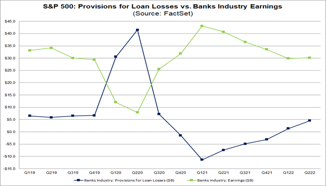 sp-500-provisions-for-loan-losses-vs-banks-industry-earnings