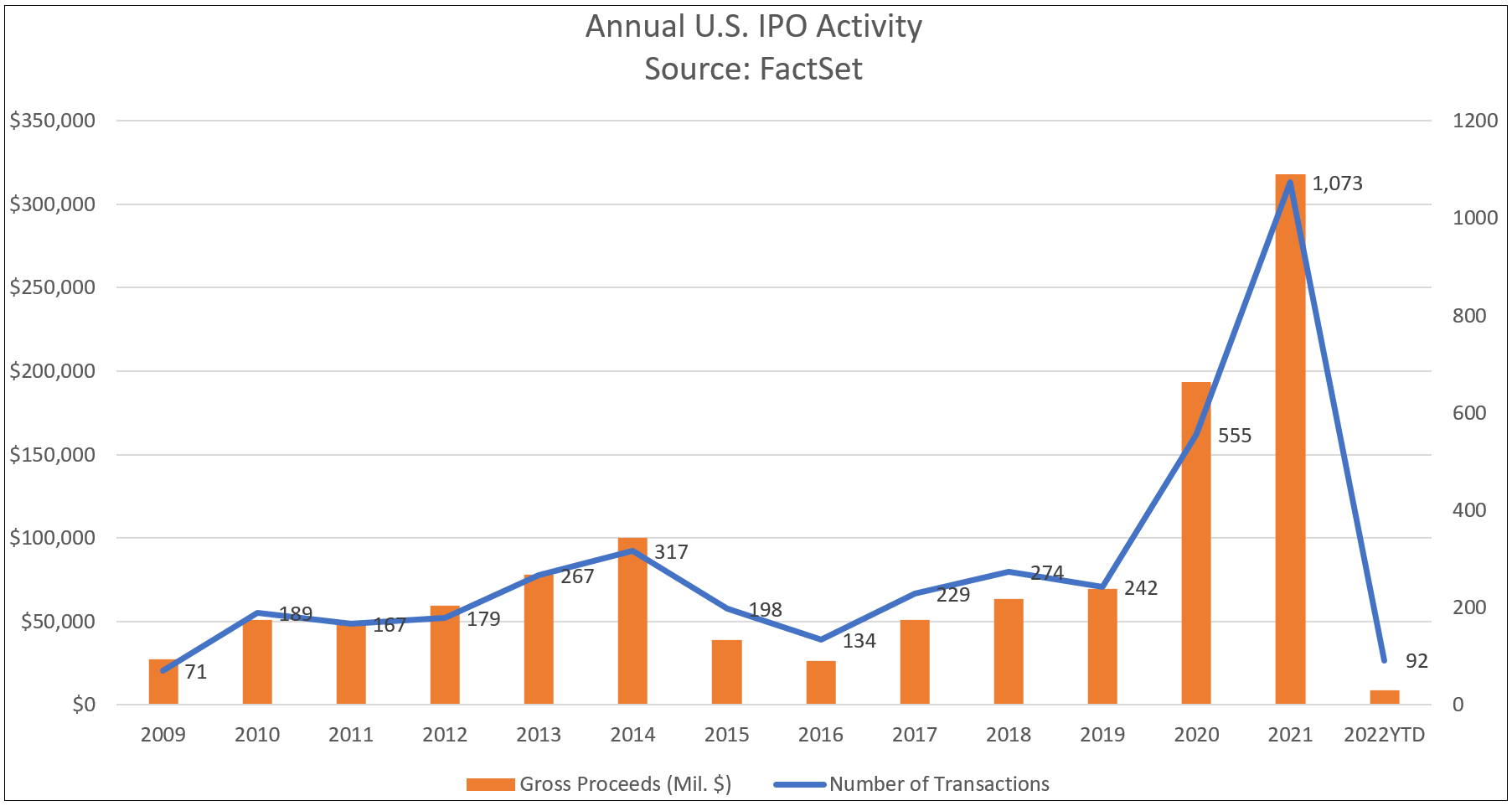U.S. IPO Activity Drops Dramatically in the First Half of 2022