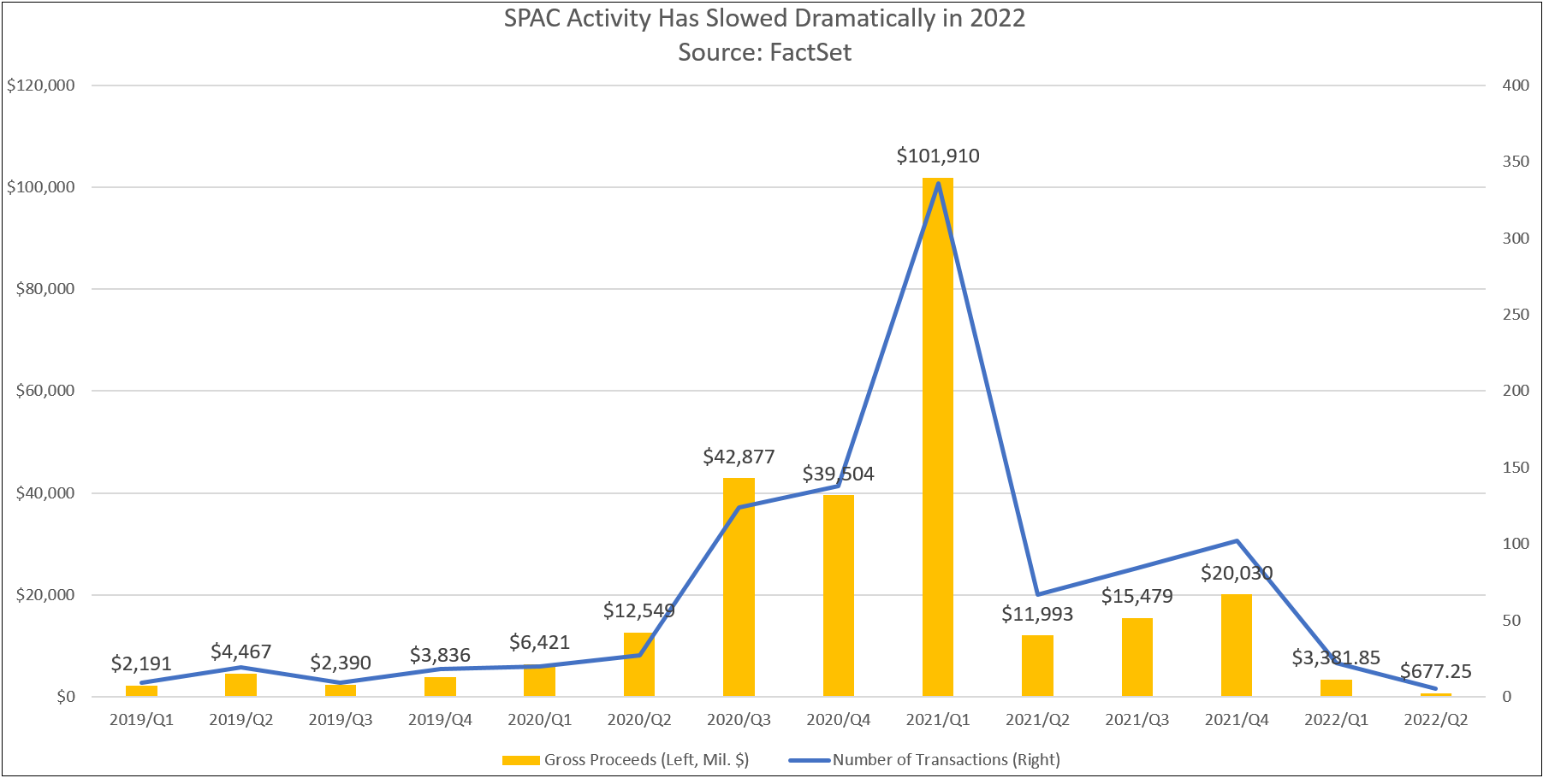 spac-activity-has-slowed-dramatically-in-2022