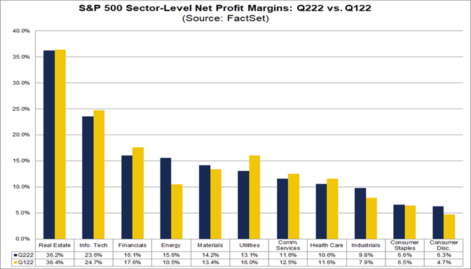 sp-500-sector-level-net-profit-margins-q222-vs-q122