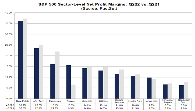 sp-500-sector-level-net-profit-margins-q222-vs-q221