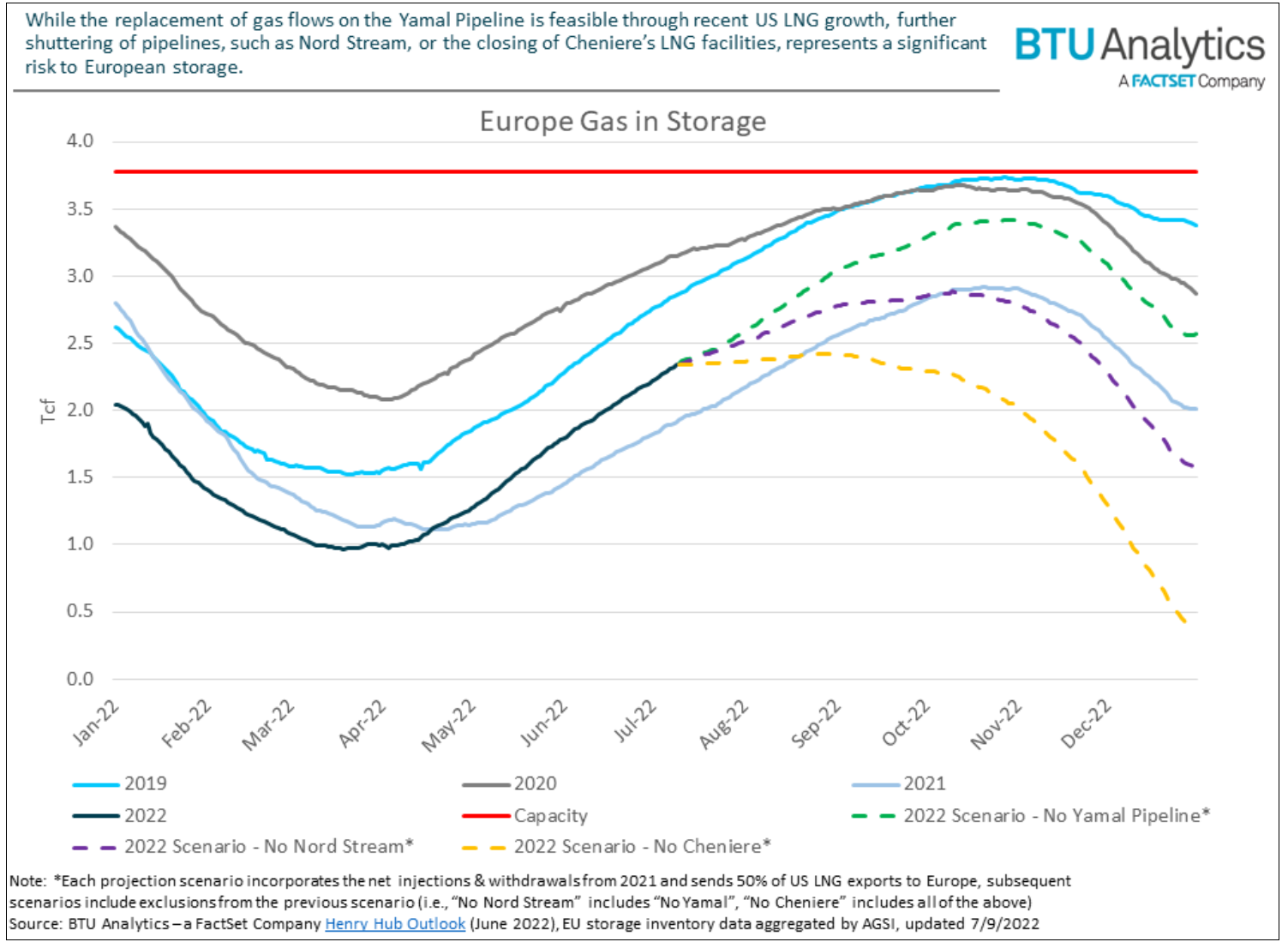 Are Europe’s Natural Gas Storage Fears Overblown?